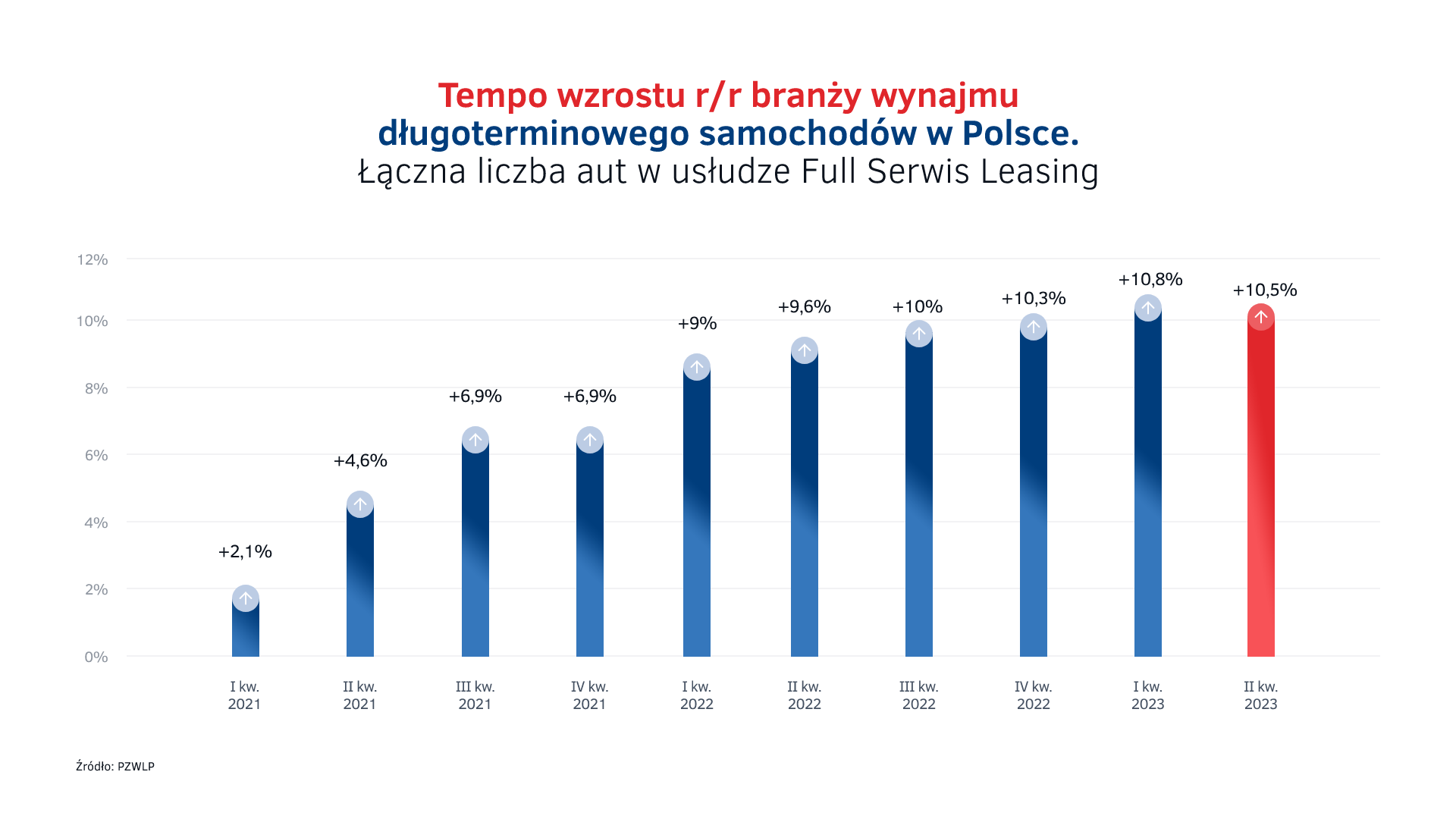 Tempo wzrostu rynku wynajmu długoterminowego aut w Polsce.png